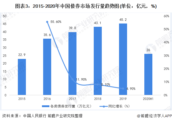 2020年中国证券行业发展现状分析截止至4月十年期国债到期收益率持续