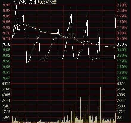 分时图股价上窜下跳图片