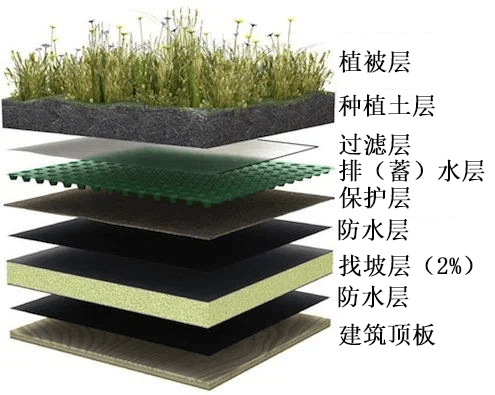 隔离过滤层一般采用既能透水又能过滤的聚酯纤维无纺布等材料,在基质