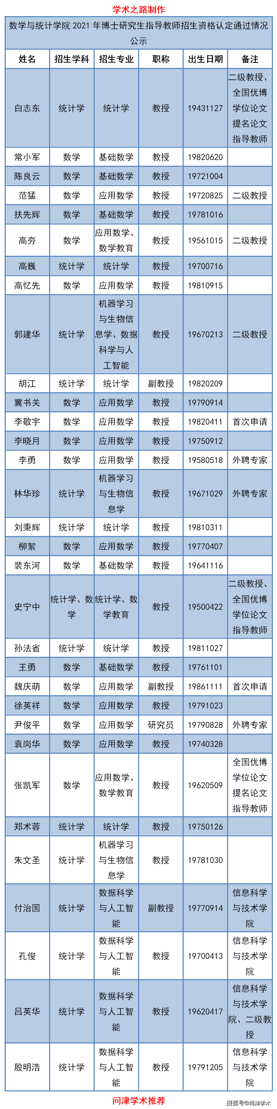 东北师范大学数学与统计学院2021年博士研究生导师招生资格认定通过