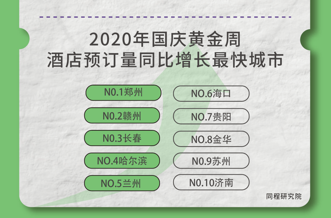 《同程艺龙国庆黄金周盘点：旅游消费强劲复苏，热门低线城市增长回正》