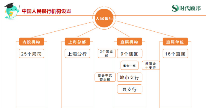 2021中国人民银行招聘网报答疑之中央银行机构层级图详解