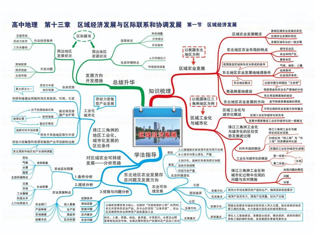 高中地理思維導圖真正的思維導圖全部39張圖片