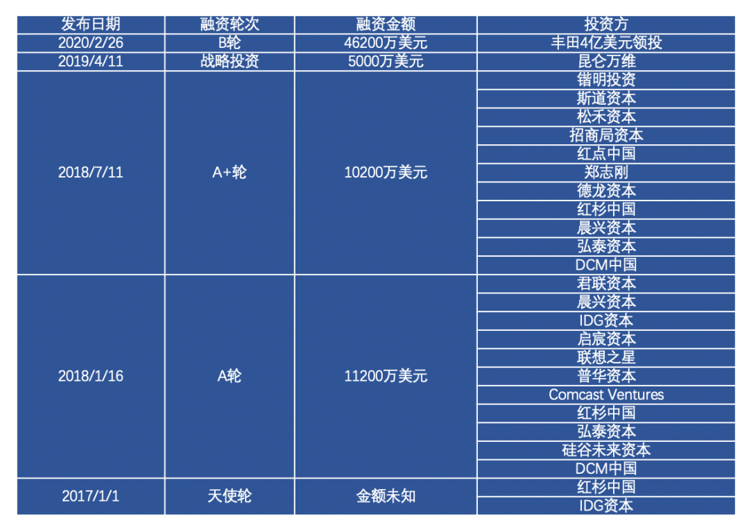 4次融资8亿美元小马智行凭什么得到资本青睐