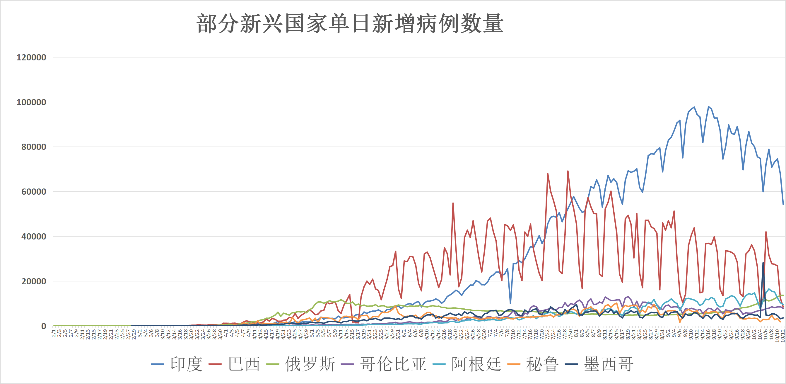 全球疫情动态10月13日确诊病例突破3788万c罗感染新冠肺炎