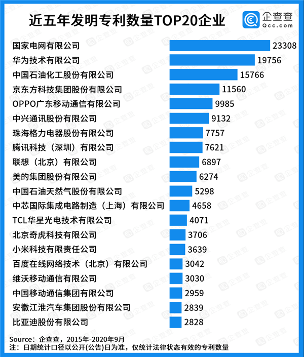 企查查发布中国专利20强企业榜单：华为排名第二