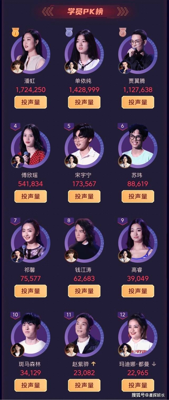 星探班长 2020-10-16 11:53 随着比赛的推进,《中国好声音》学员的 