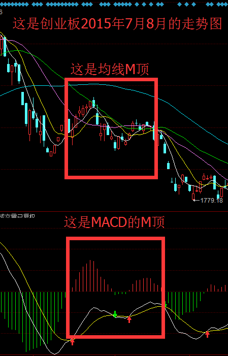 macd的相關圖解和相關意義_背離