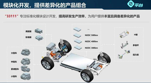 一篇文章概括目前主流车企的模块化平台