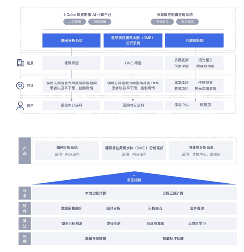 智慧医疗|百度智慧医疗举办眼底影像挑战赛,加速推动眼健康行业发展和人才培养