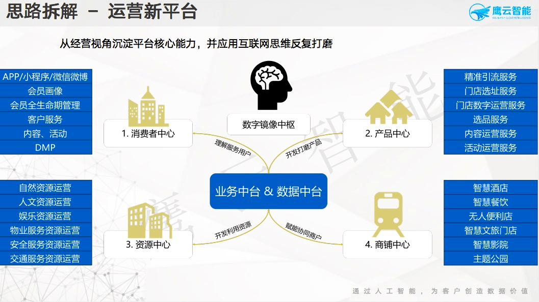 环节|行业观点 | 鹰云商业逻辑大揭秘
