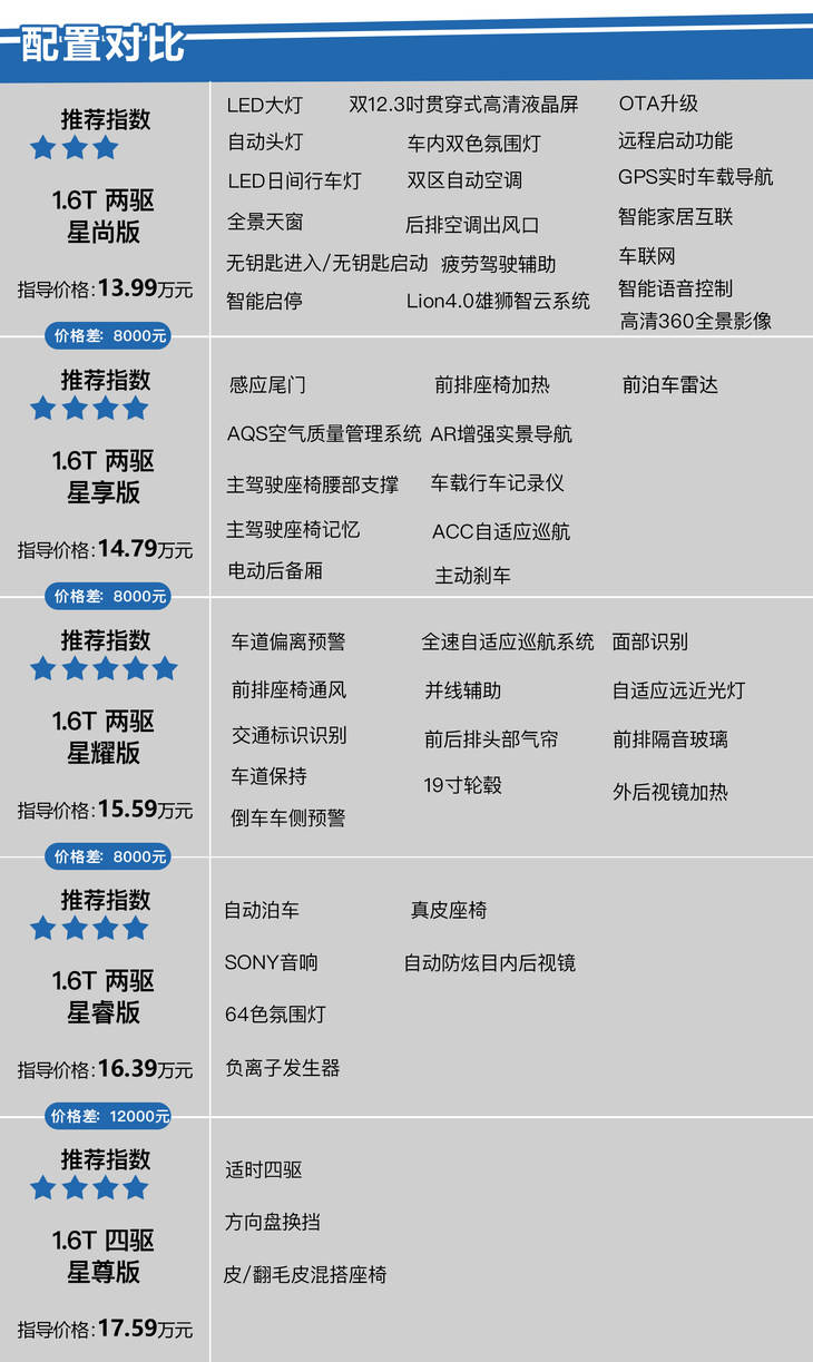 1.6t 两驱星耀版最值 星途全新一代txl购车手册