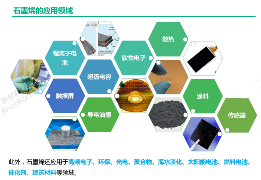 石墨烯材料的應用和發展,是科技進步的重要體現