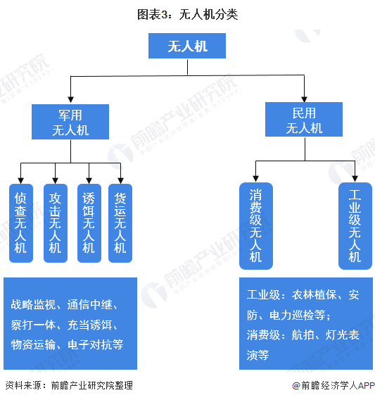 2020年中国无人机行业市场现状及竞争格局分析深圳与大疆引领行业全球