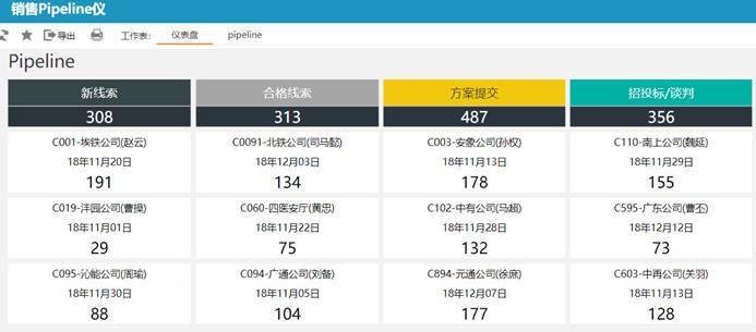 下图就是根据上面这个销售模型而制作出来的一个销售pipeline仪表盘
