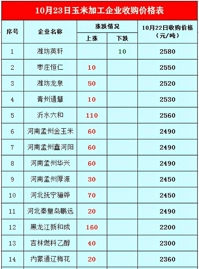 河南省玉米价格水分14%2896元吨行情分析