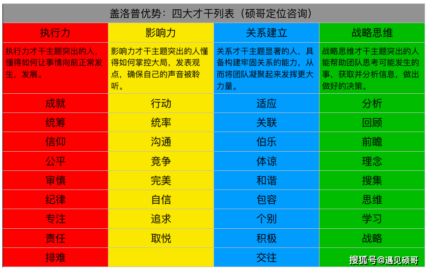 今天要和大家继续来使用盖洛普优势识别工具,我研究的盖洛普优势识别