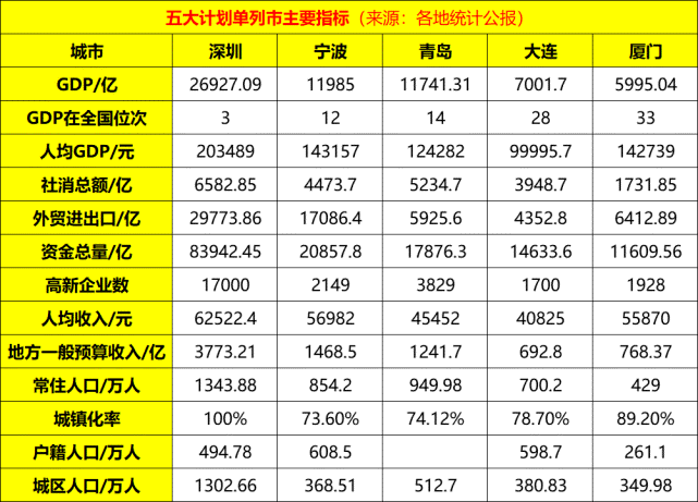 5大计划单列市"体检:4城经济不输省会