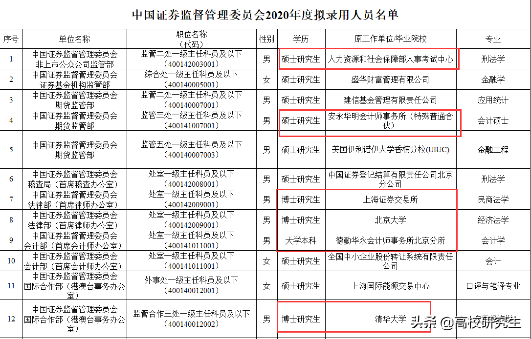 證監會參公單位招86人,名校,知名單位考生齊聚,競爭激烈