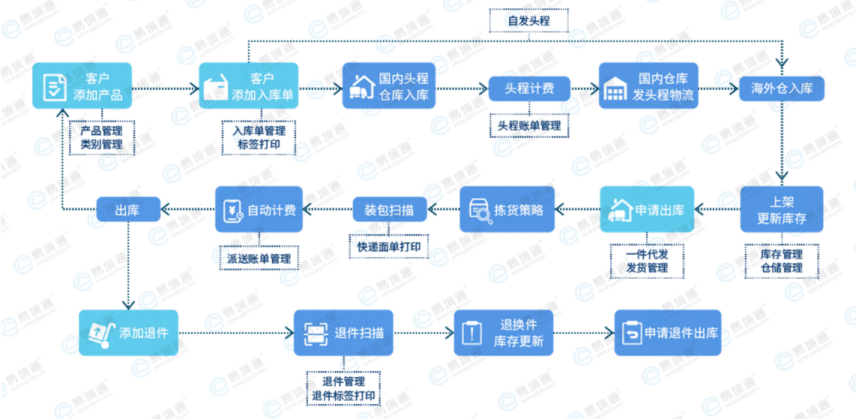 海外仓发货流程图图片