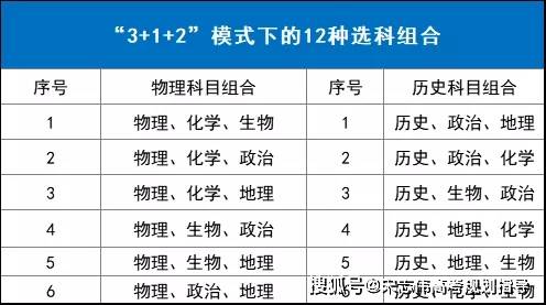 新高考选科的12中组合竞争力分析,不同组合专业覆盖率相差近50!