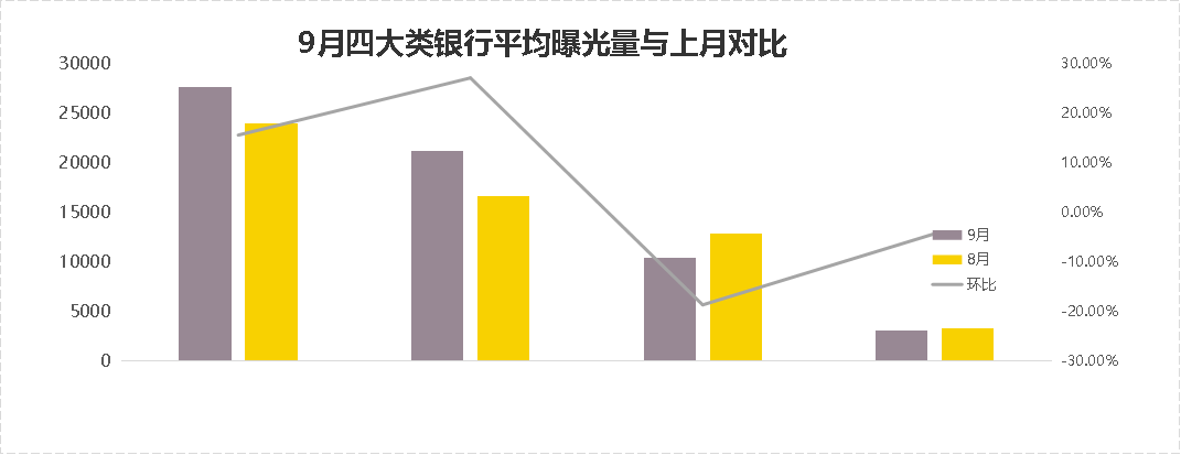 9月份城商行和农商行曝光量环比出现下降
