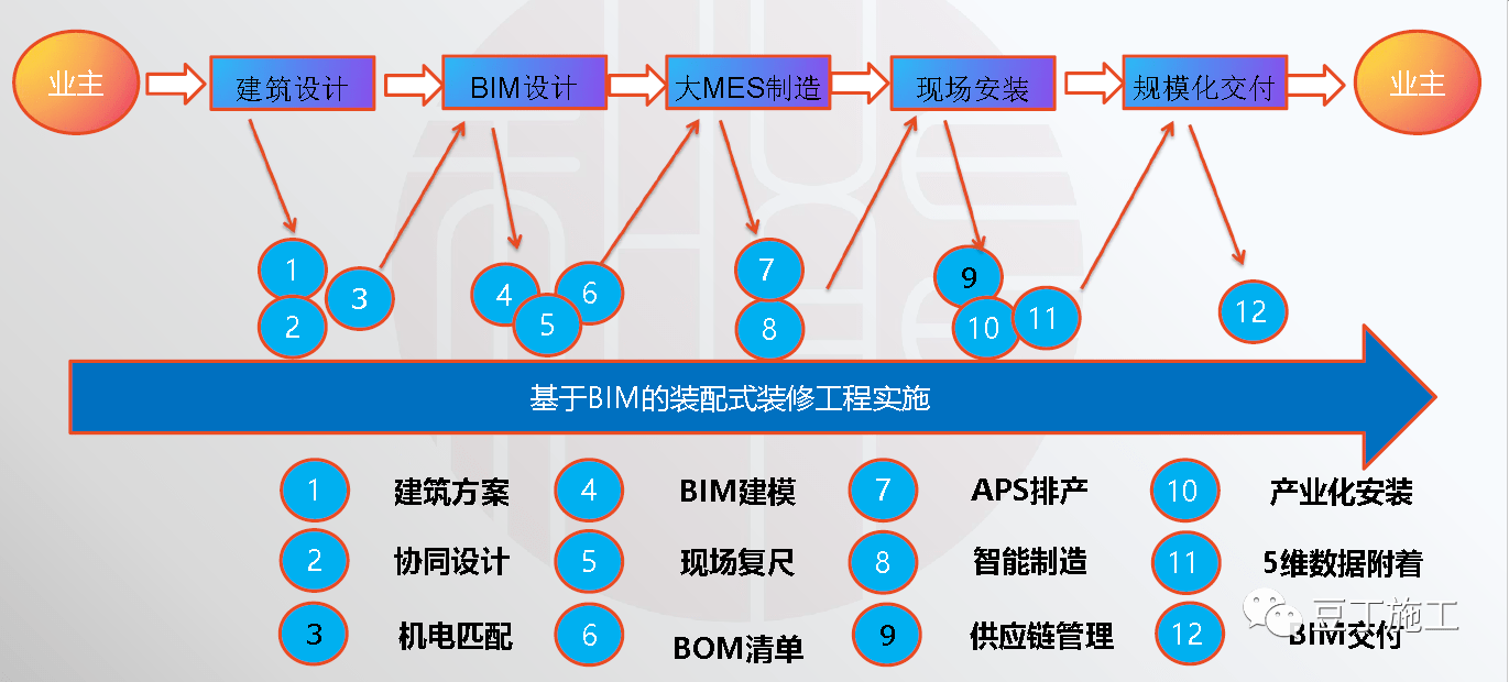 三,裝配式裝修工程程序二,裝配式裝修的應用優勢依據:gb/t51231-2016