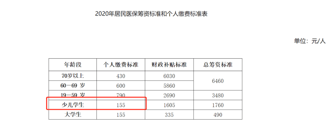 最新缴费155元年上海少儿医保办理指南附办理流程时间