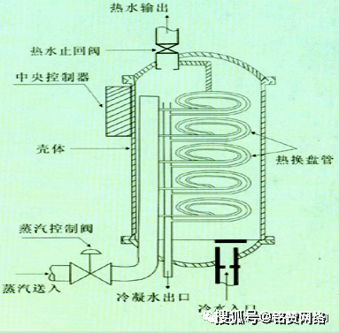 西安杰瑞环保分享容积式换热器和板式换热器的对比哪个好?