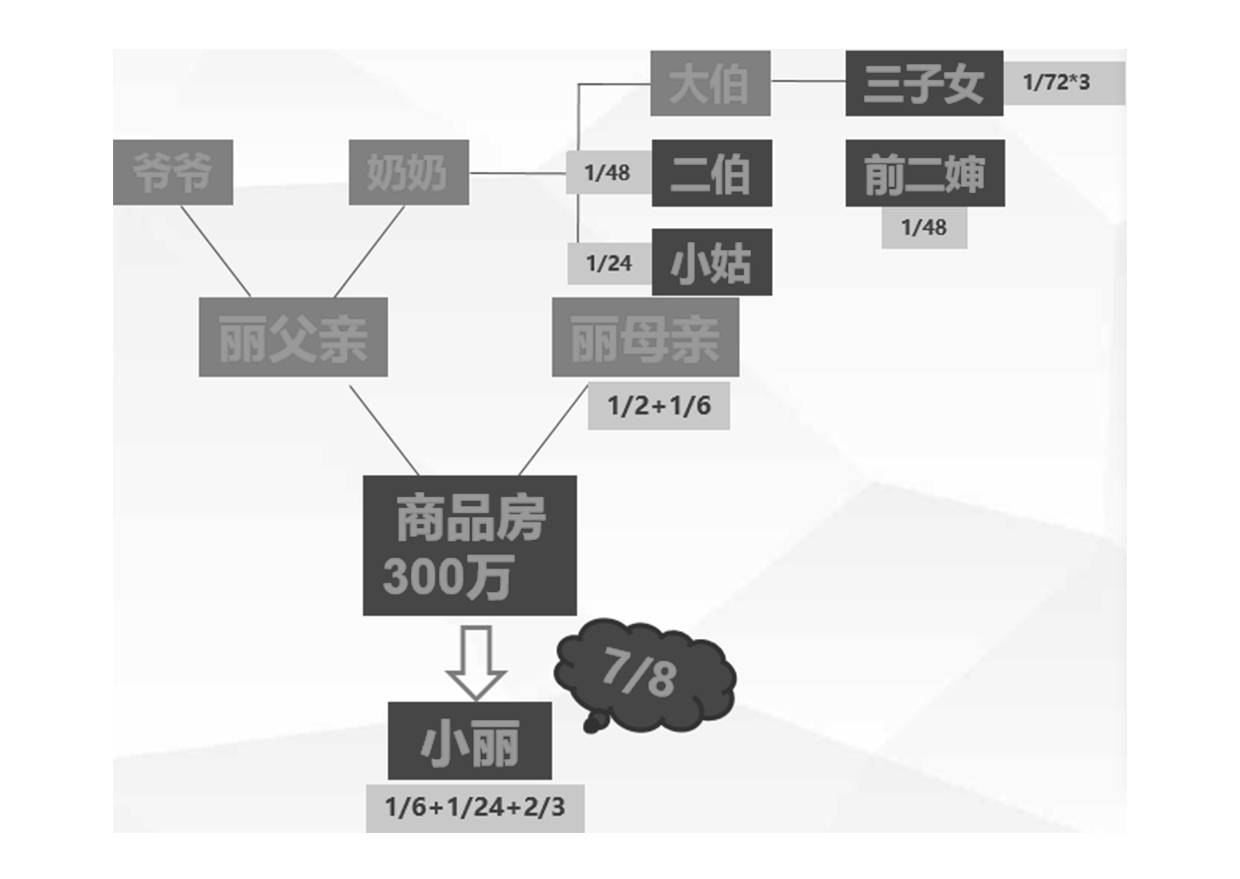 为什么子女无法完整继承父母房产?