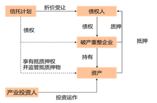 從三個經典案例看信託公司如何參與企業破產重整