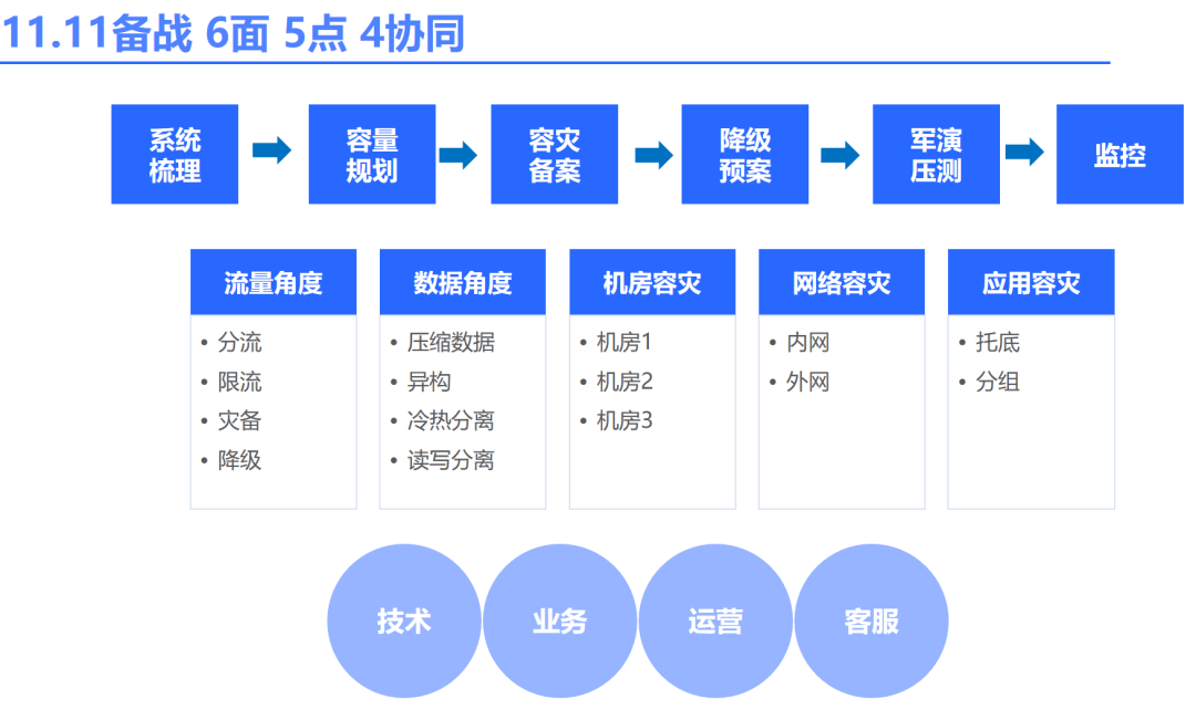 互联网公司如何备战双十一？为你揭秘京东数科团队5大核心链路