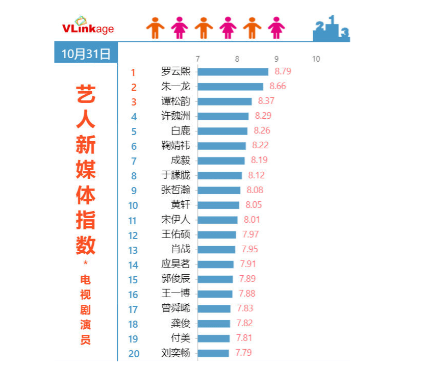 艺人新媒体指数榜:成毅跌出前五,谭松韵陪跑金鹰奖后