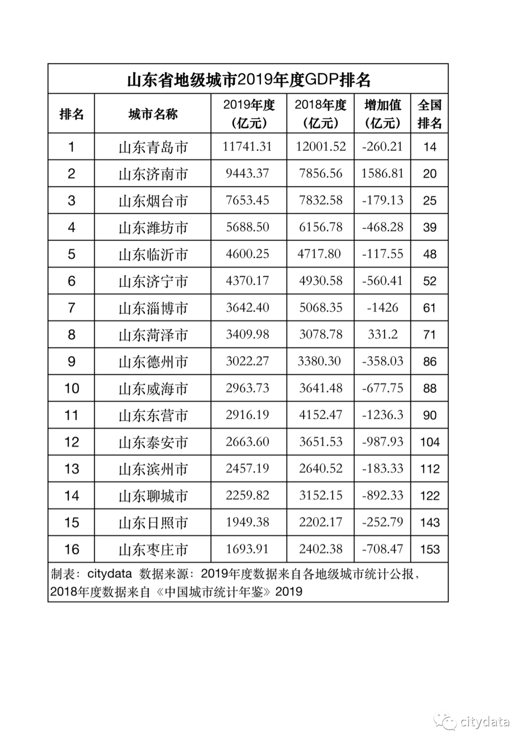 山东省地级城市2019年度gdp排名 青岛市第一 枣庄市末位