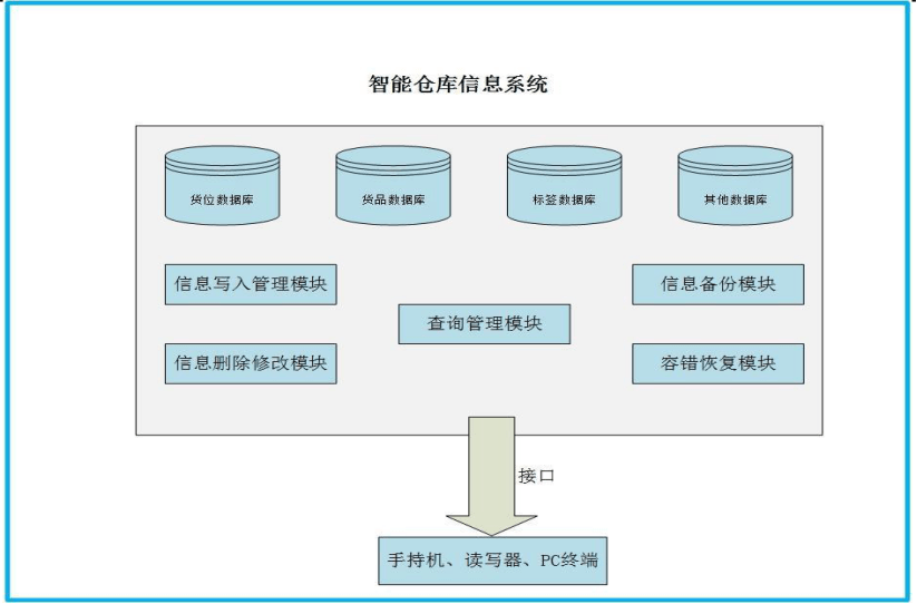 基于rfid技术下的rfid仓库管理解决方案实现智能化仓库新导智能