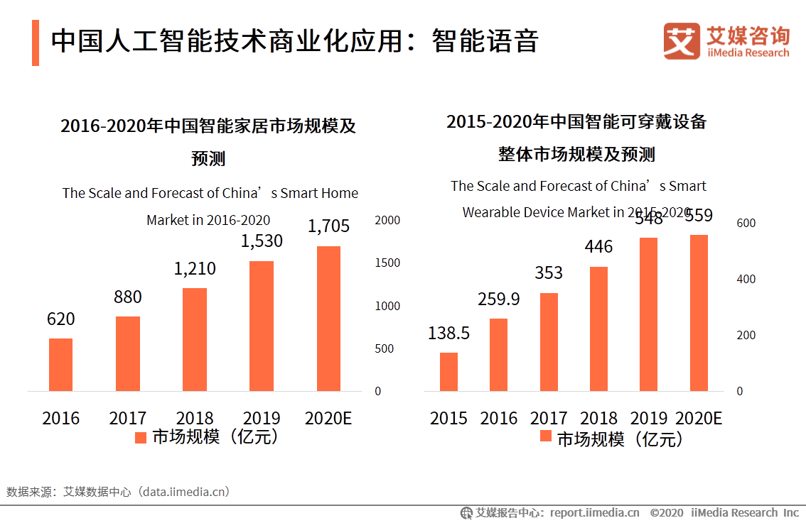 中國人工智能技術商業化應用:機器學習