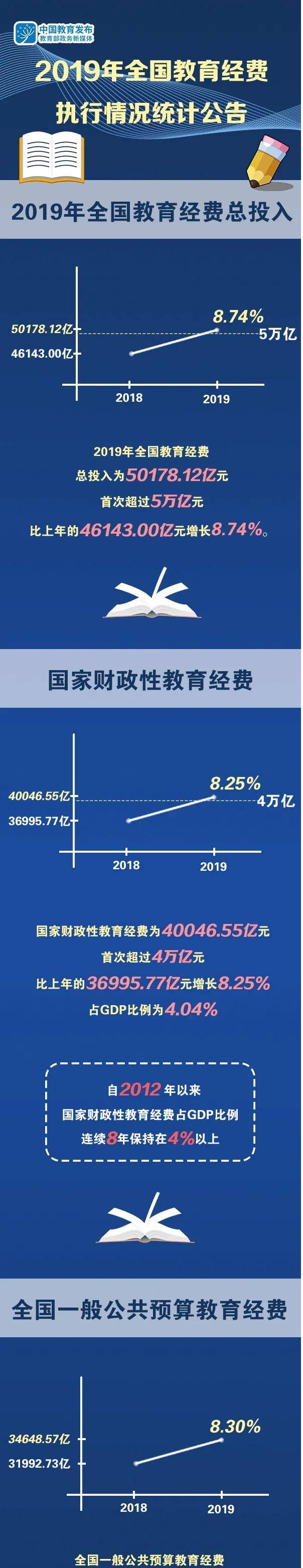 首次超过5万亿元!2019年全国教育经费执行情况统计公告发布