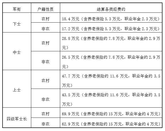 重磅退役费用结算标准来了