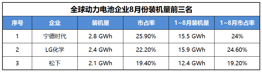 誰才是電池霸主且看寧德時代和lg化學的王位之爭