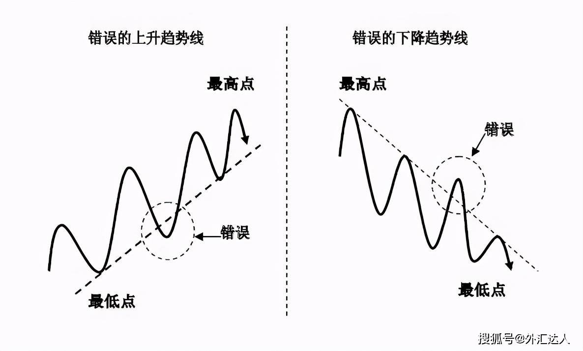 干货分享 终于有人把趋势线的画法讲透彻了