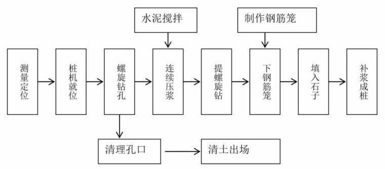 振動沉管擠密碎石樁施工工藝流程圖79 振衝擠密