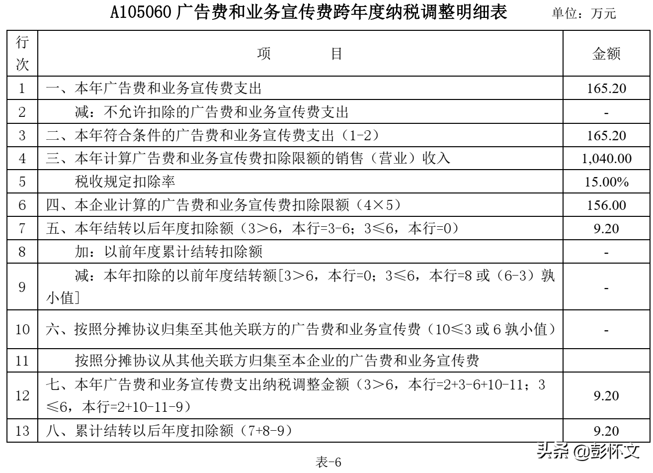 【备注】a105060《广告费和业务宣传费跨年度纳税调整明细表》填报