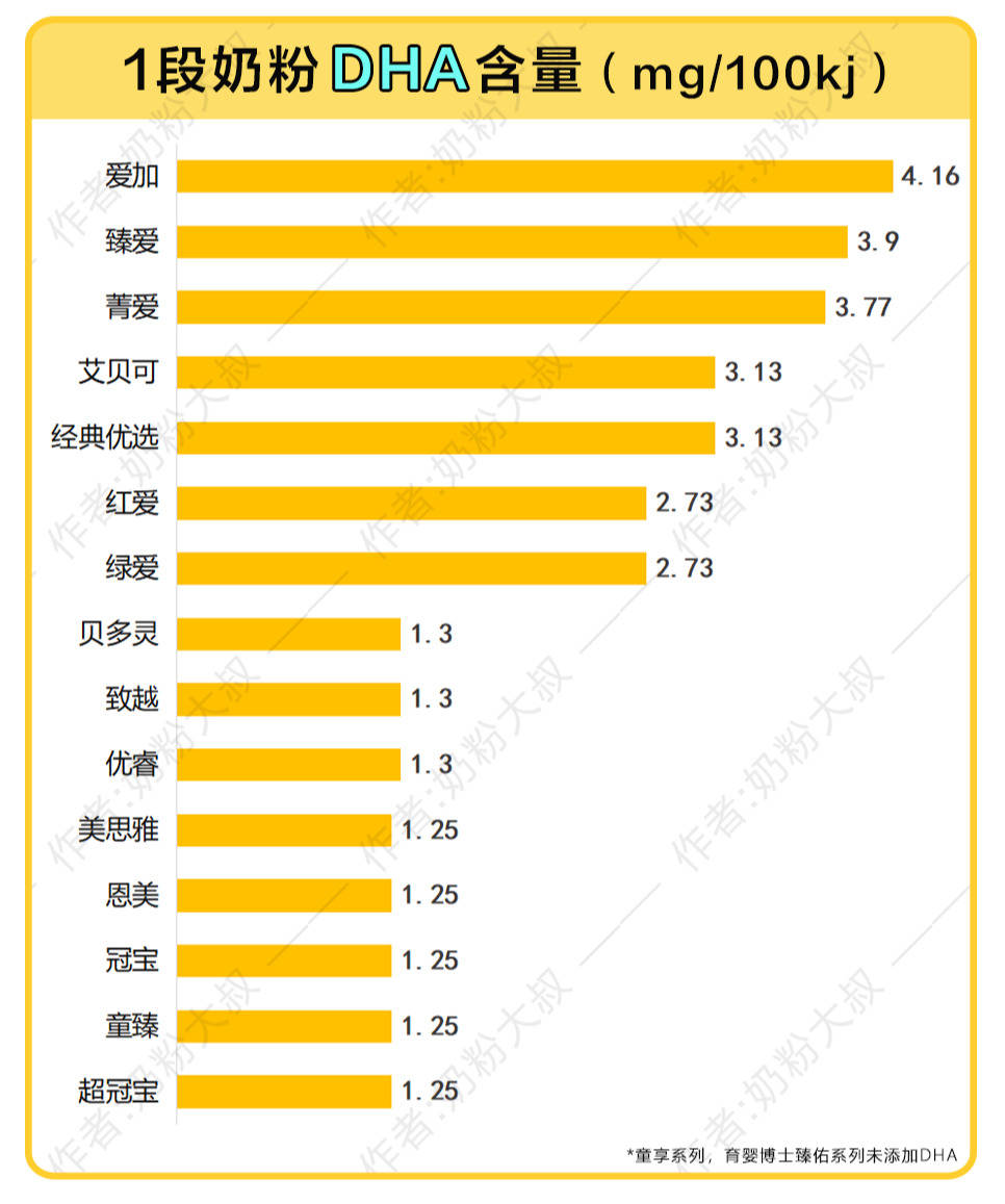 貝因美全系列1段奶粉中,除了童享1段和育嬰博士臻佑1段並未添加dha和