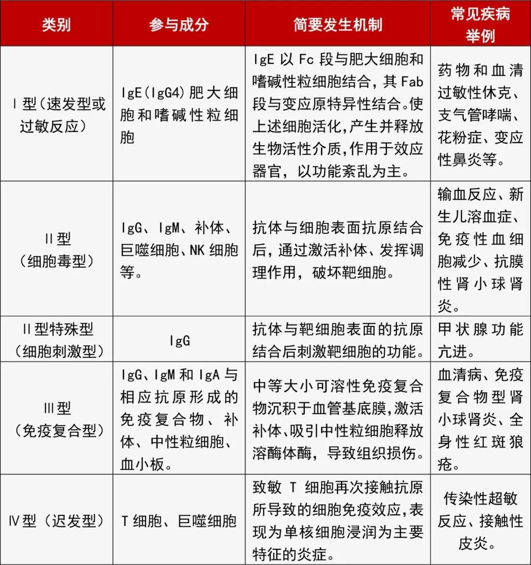 超敏反应分类了解了超敏反应的4种类型后,我们再说说糖皮质激素类药物