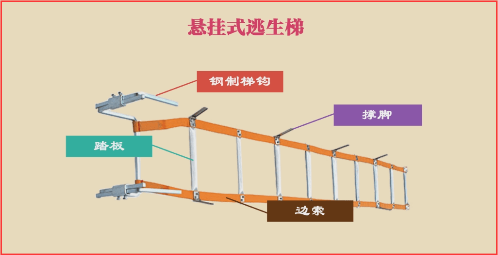特致珈:建筑火灾逃生避难器材的分类