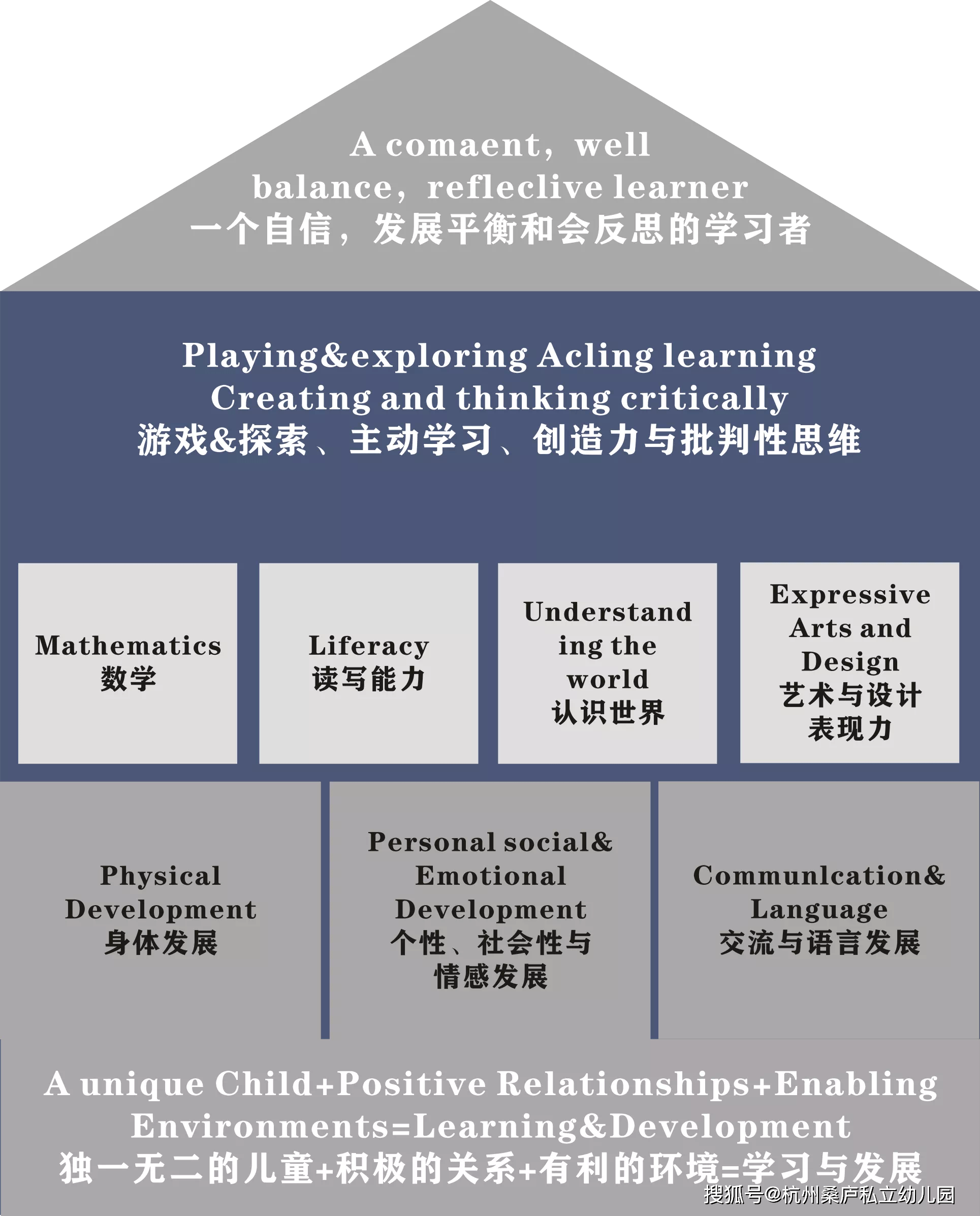 EYFS解析 | 英国幼教体系EYFS儿童发展的七大领域之三大主要领域_For