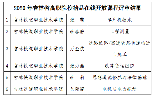 吉林鐵道職業技術學院在2020年吉林省高職院校精品在線開放課程評選中