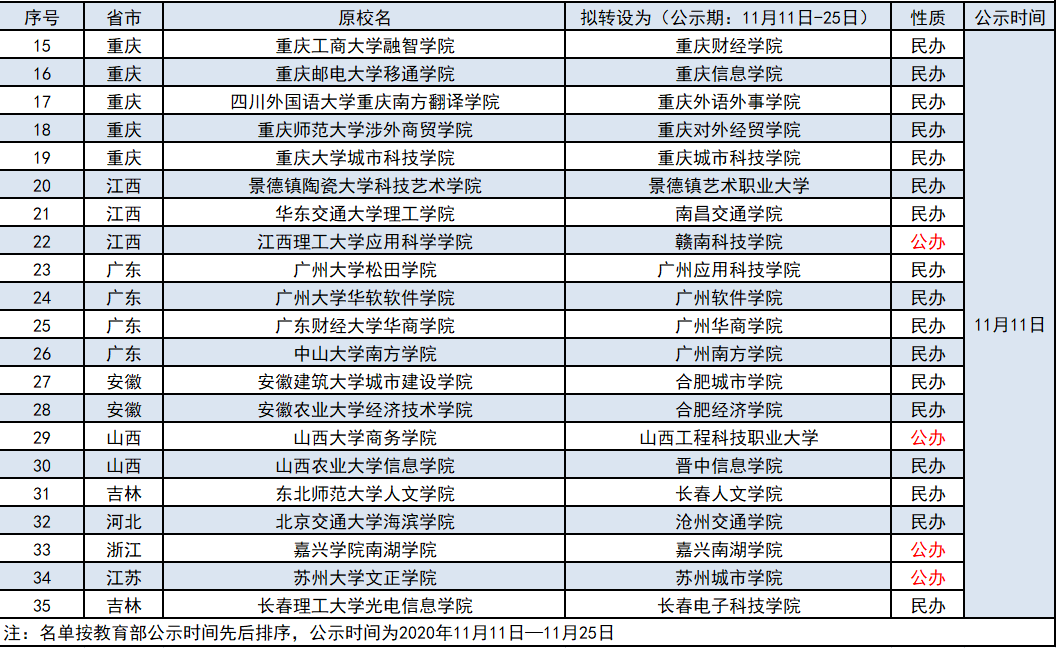 原创2020已有35所独立学院转设成功,年底前全部完成,你们有消息了吗