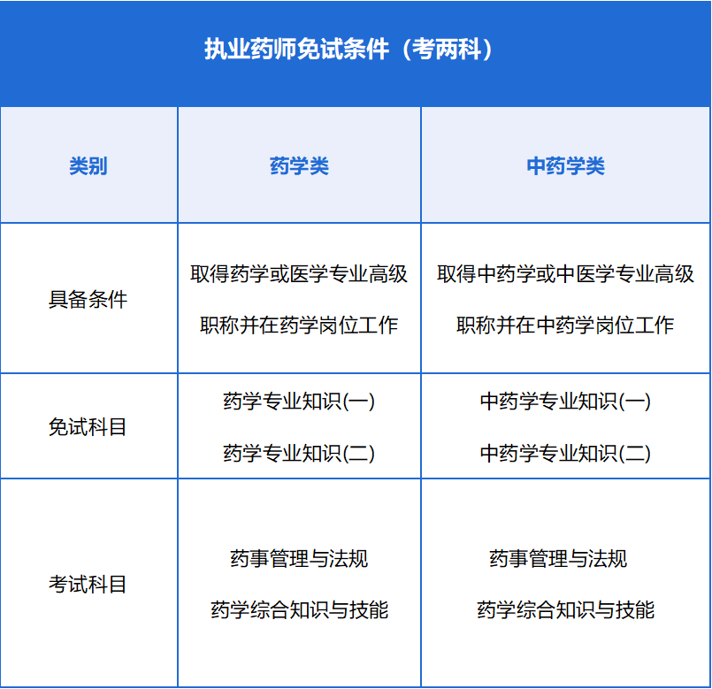 2021執業藥師報考條件