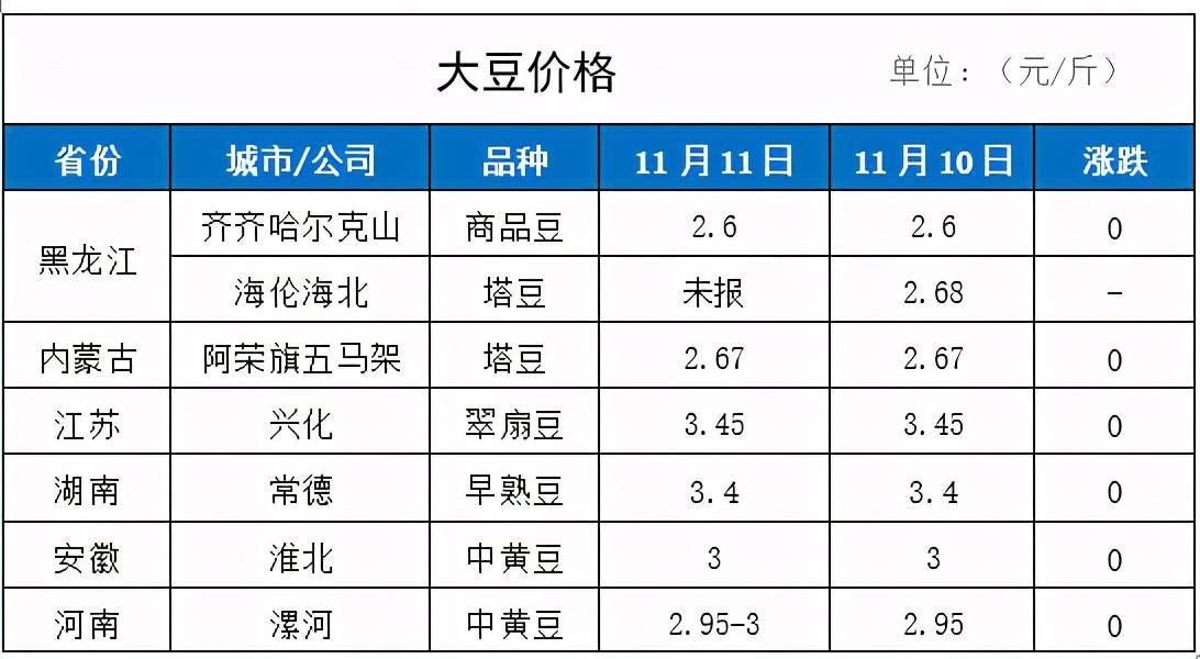 2020年11月11日国大豆豆粕价格行情